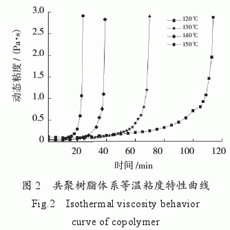 環(huán)氧樹脂/雙馬樹脂/氰酸酯樹脂共聚物流變特性研究